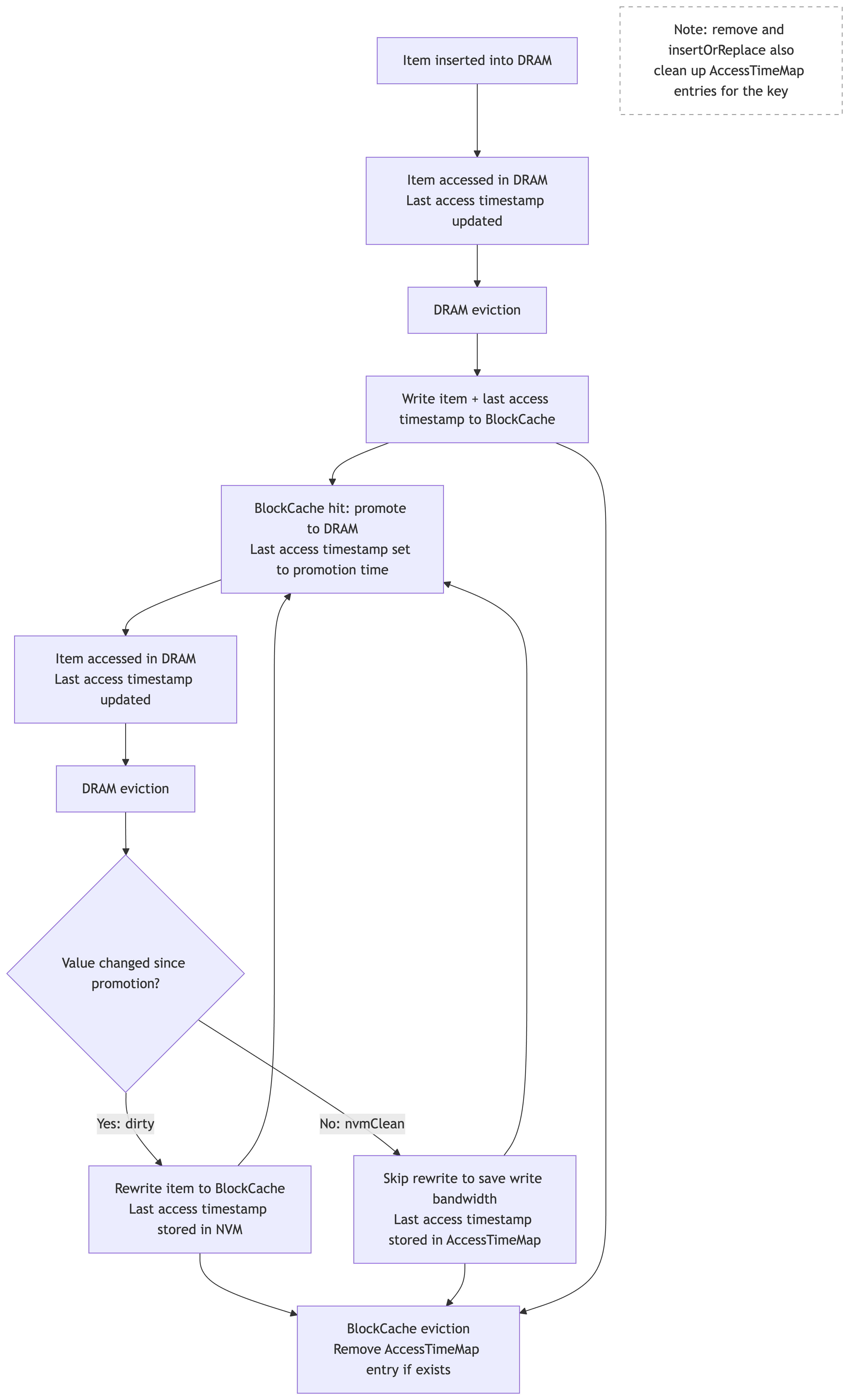 Lifecycle of last access timestamp across DRAM and BlockCache